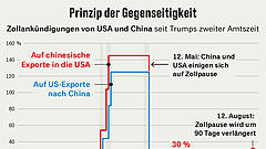 Wie China den US-Präsidenten in Schach hält