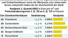 Der Preisverfall ist in Frankfurt passé