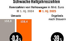 US-Zölle treffen Volkswagen hart