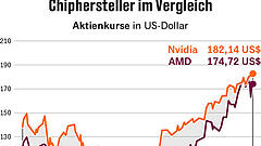 Nvidia und AMD sollen zahlen für China-Exporte